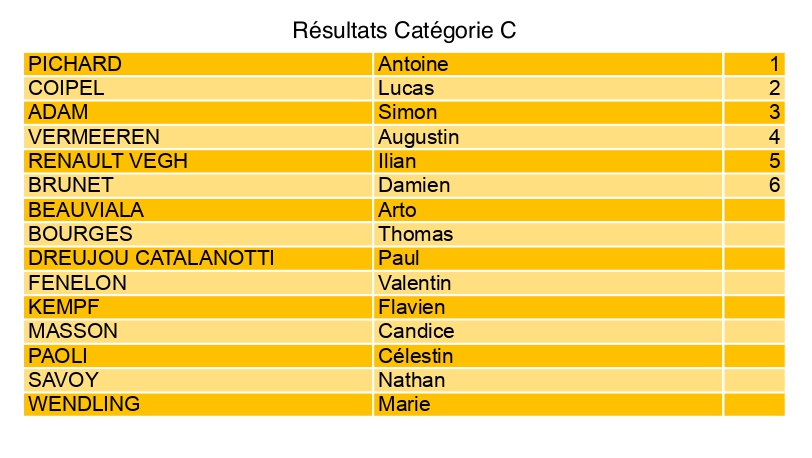 Résultats de la catégorie C